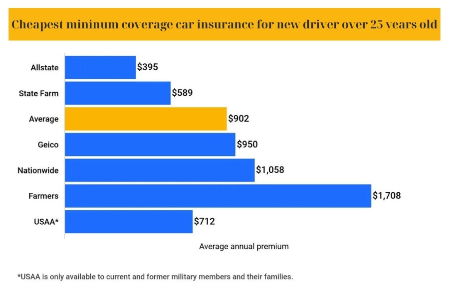 Cheapest mininum coverage car insurance for new driver over 25 years old