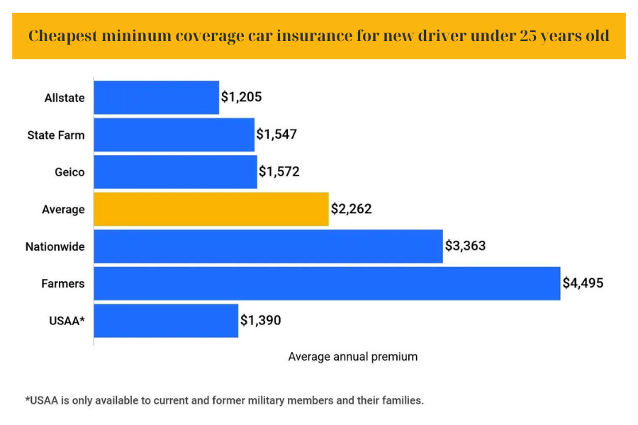 Cheapest car insurance for new driver under 25 years old