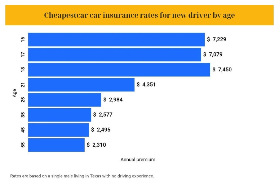 Cheapestcar car insurance rates for new driver by age