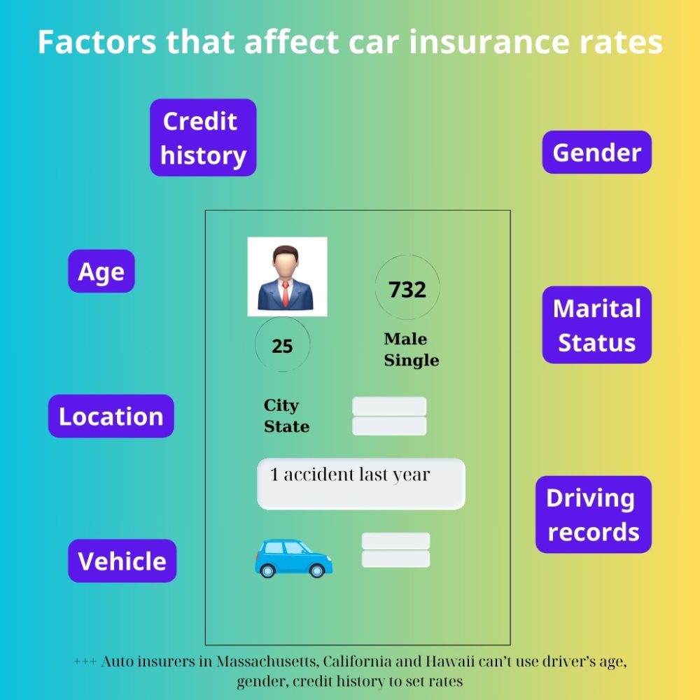 Car insurance for new drivers: Factors that affect car insurance rates